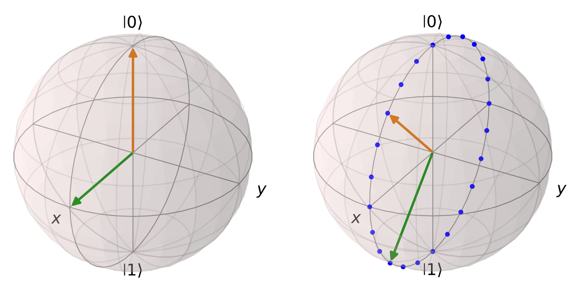 Figure 1: Bloch-Sphere