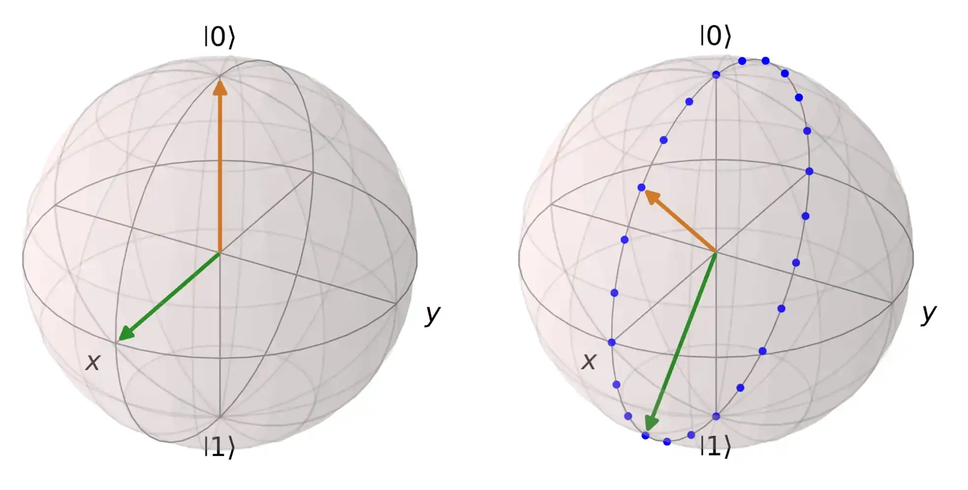Figure 1: Bloch-Sphere