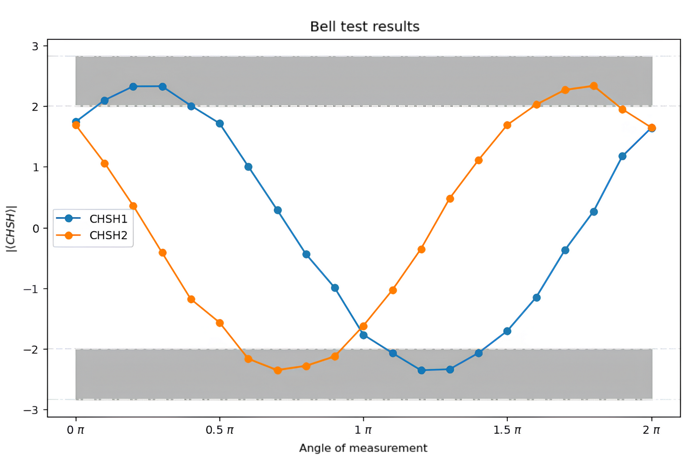 Figure 3: Helmi-Bell-Test-results