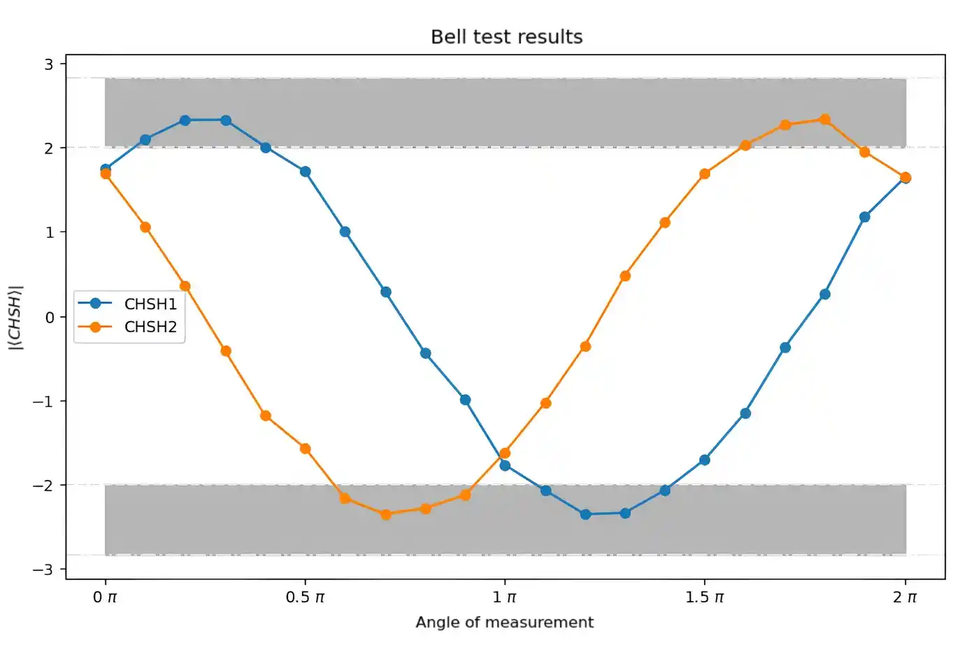 Figure 3: Helmi-Bell-Test-results
