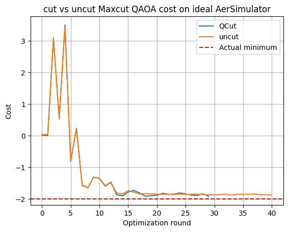 ideal result for QAOA Max-Cut problem