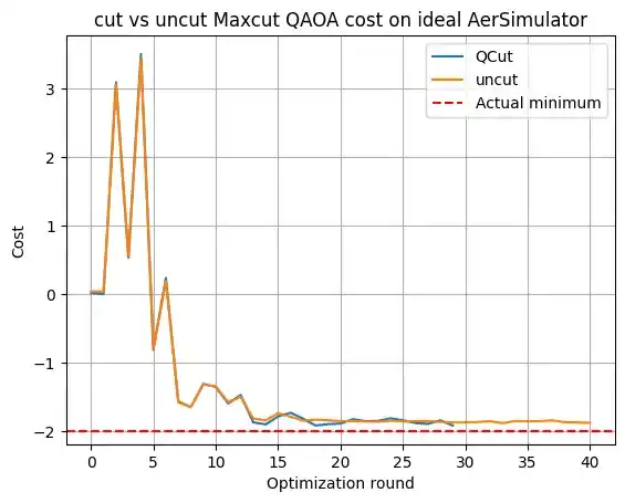 ideal result for QAOA Max-Cut problem