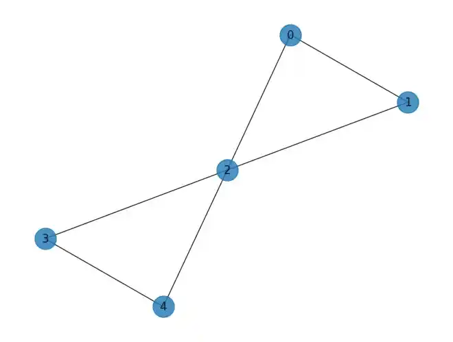 graph for QAOA Max-Cut problem