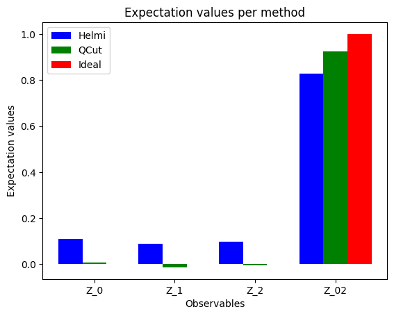 bar plot of expectation values