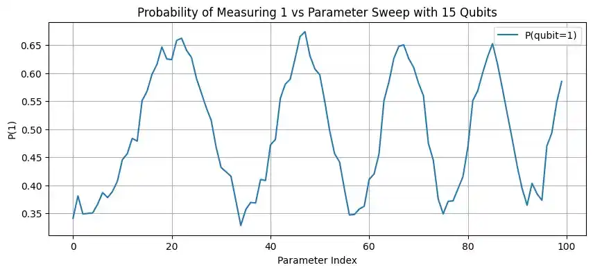 Simulator run with 15 qubits