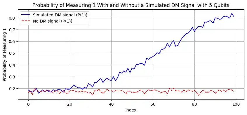 Simulator run with 5 qubits