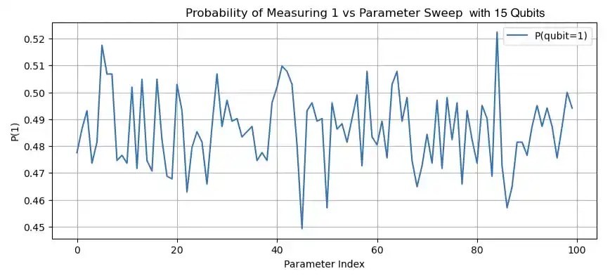 Q50 run with 15 qubits