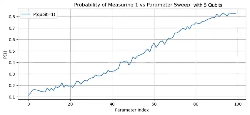 Q50 run with 5 qubits