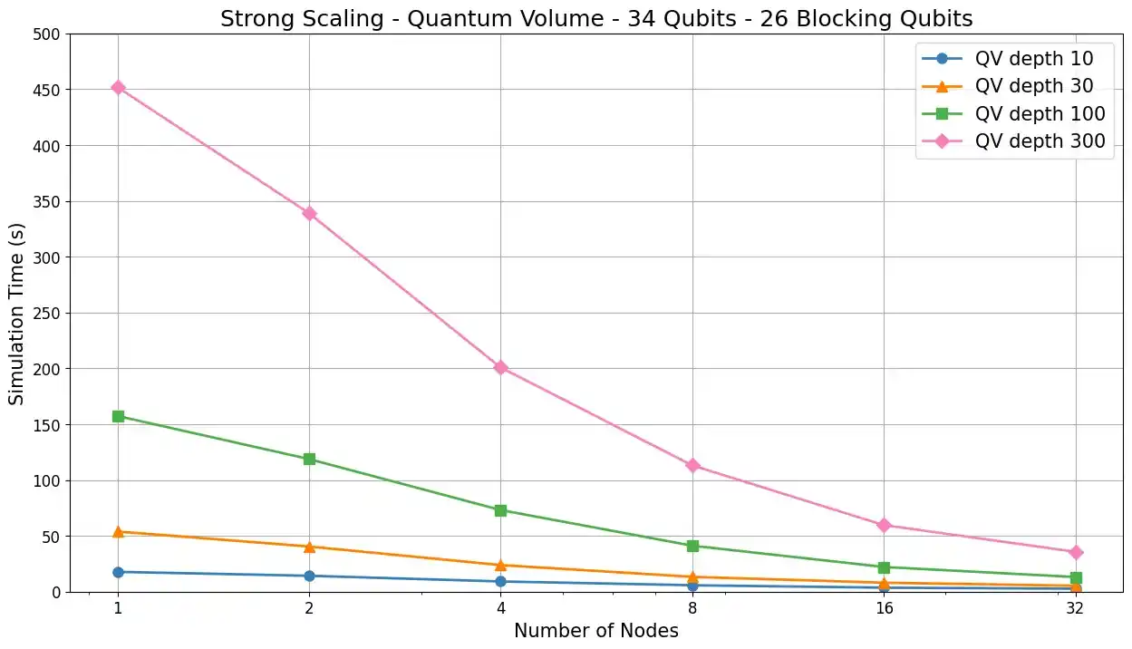 Quantum Volume Single Node Simulations