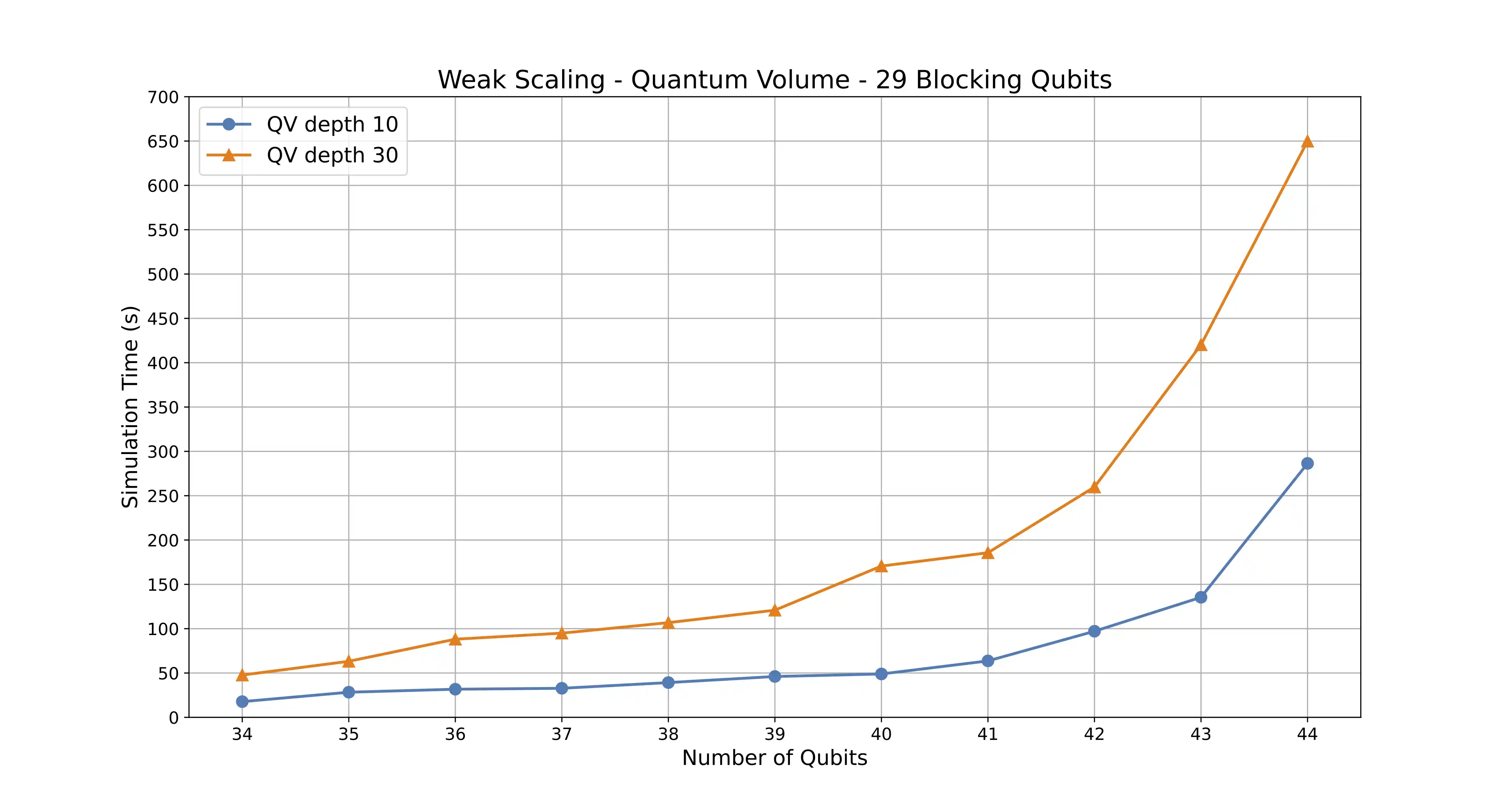 Quantum Volume Single Node Simulations