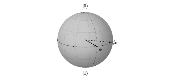 Qubit on the equator of the Bloch Sphere