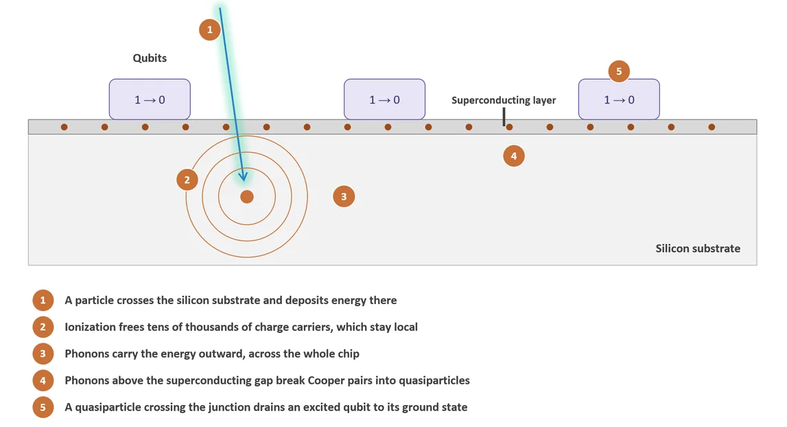 Energy Cascade