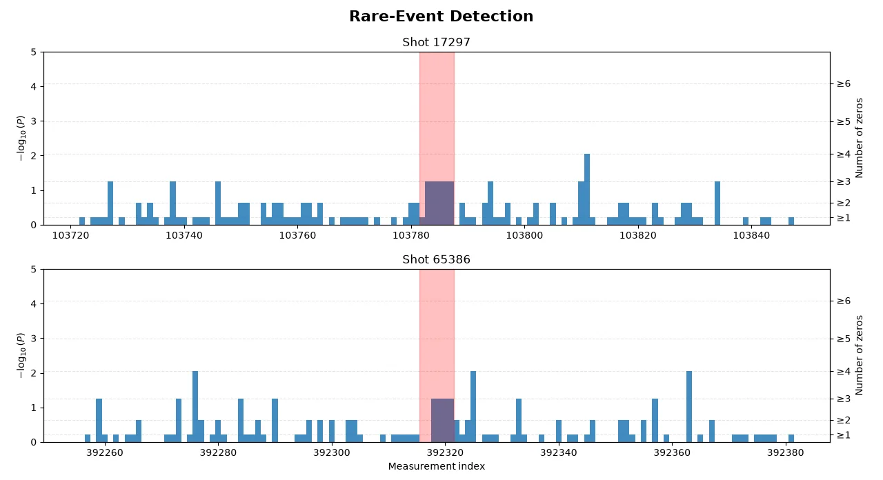 Rare-event detection