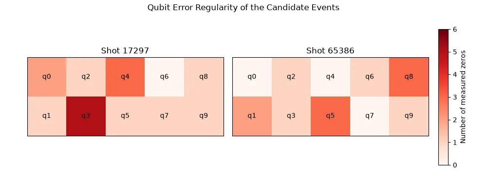 Heat map of the qubit error regularity