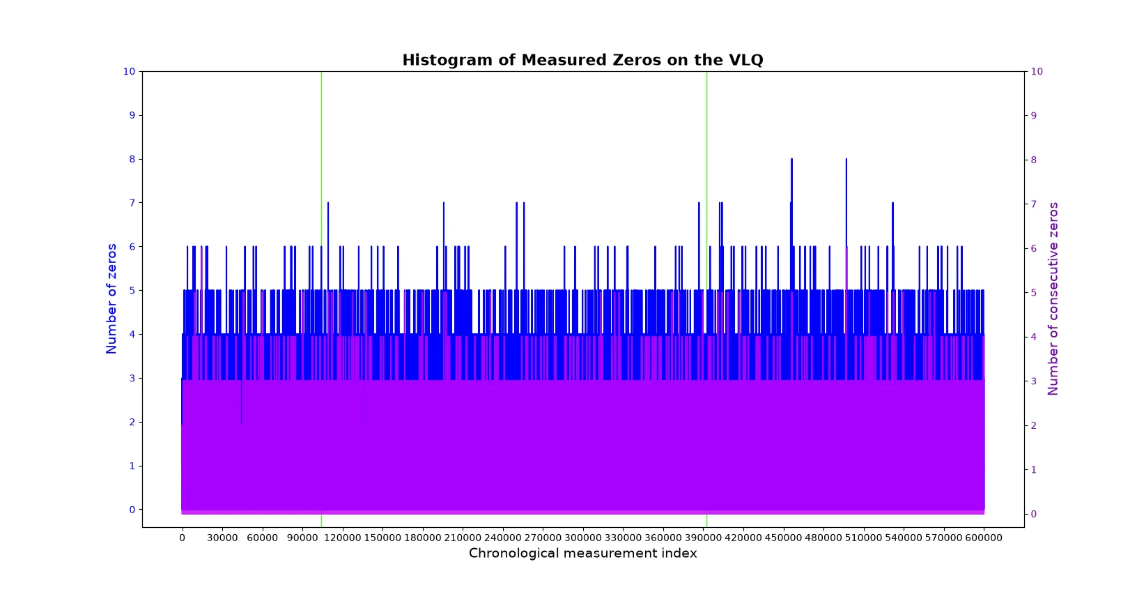 VLQ histogram