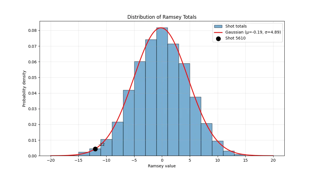 The Ramsey value of the candidate event