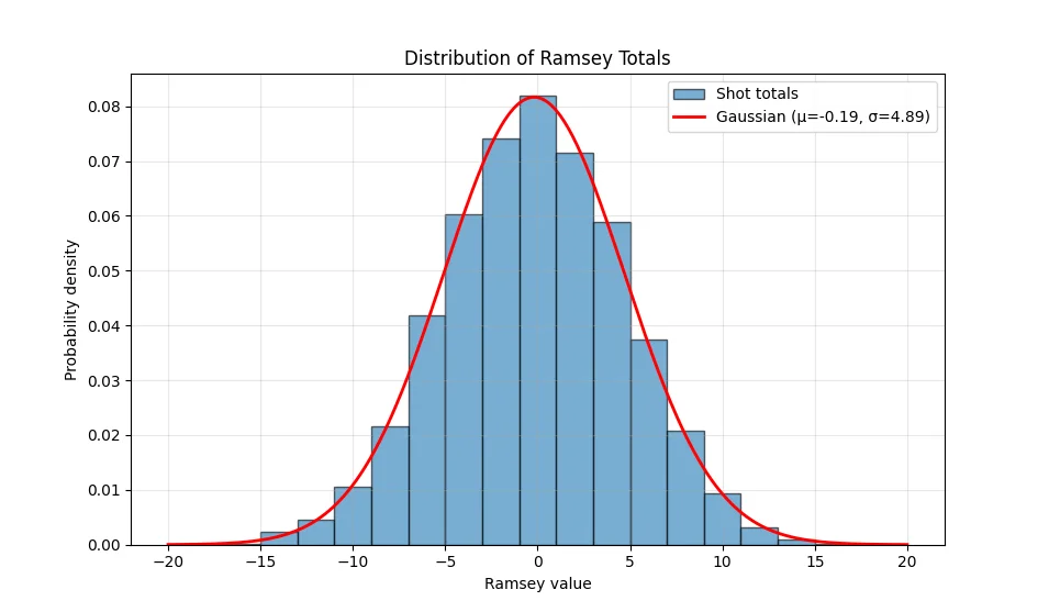 Ramsey values