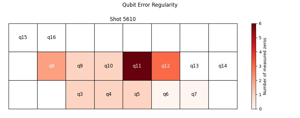 Heat map of the qubits on Q50