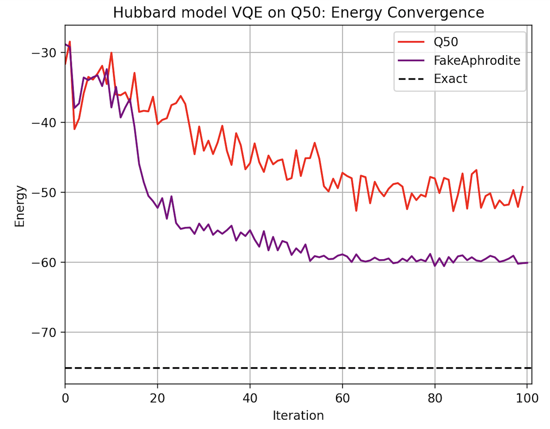 VQE energy convergence