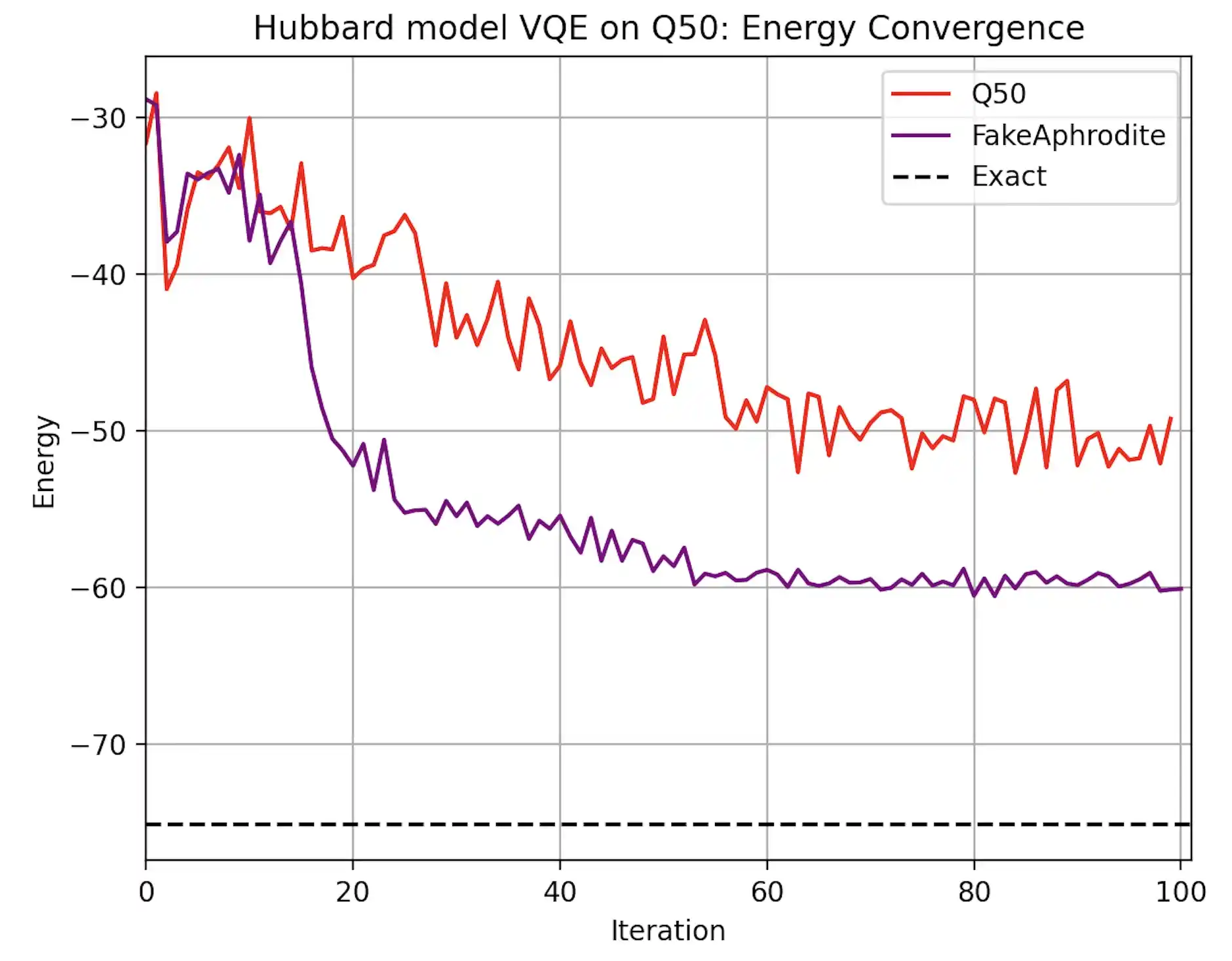 VQE energy convergence