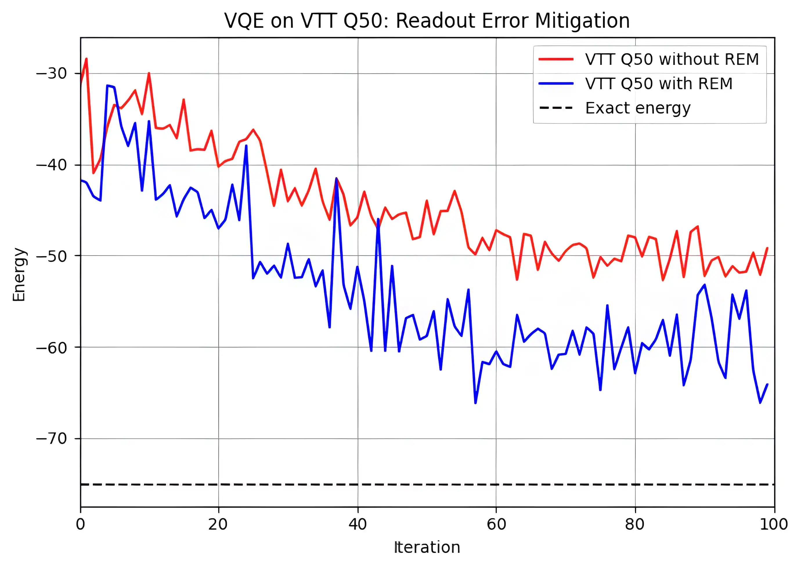Readout error mitigation