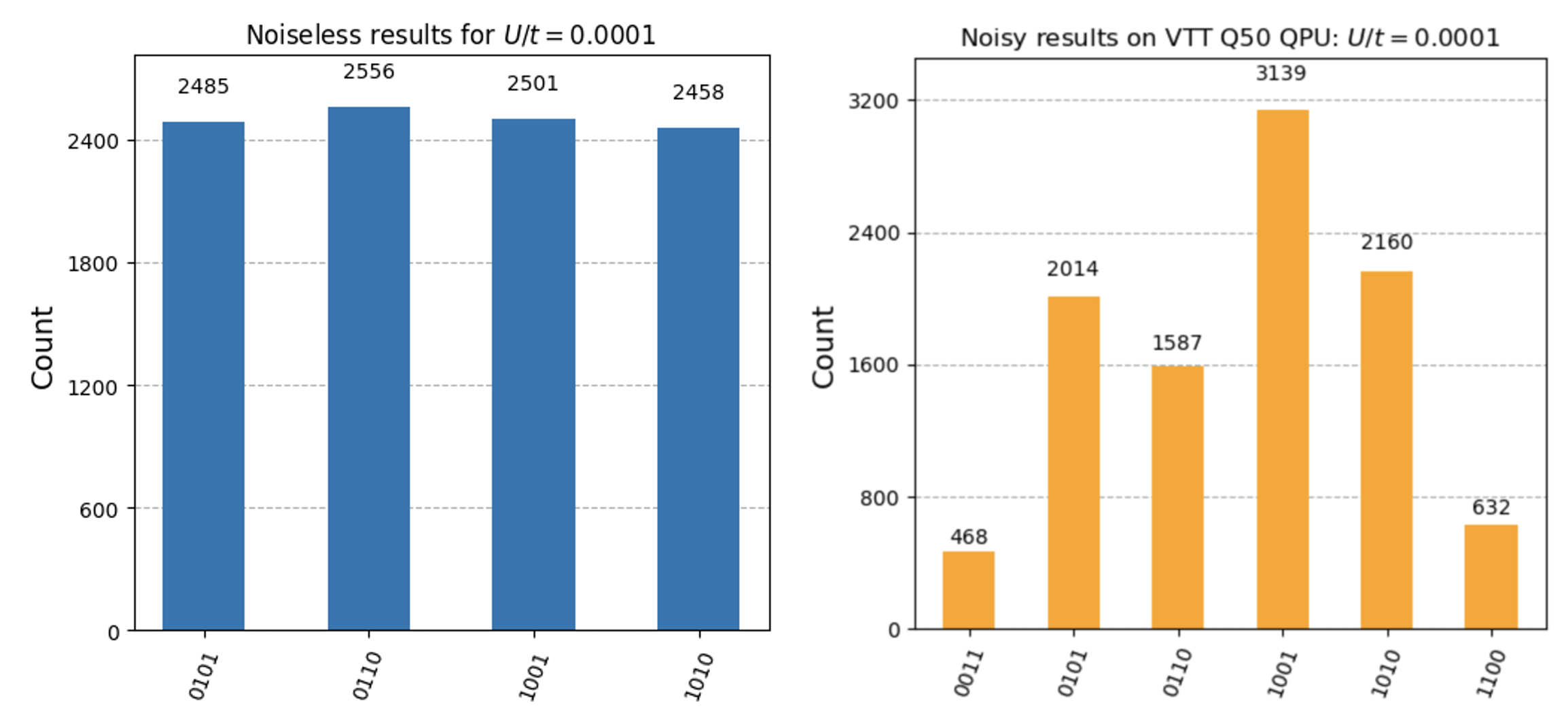 Results U/t=0.0001