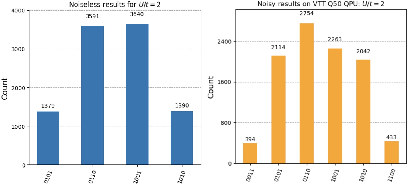 Results U/t=2