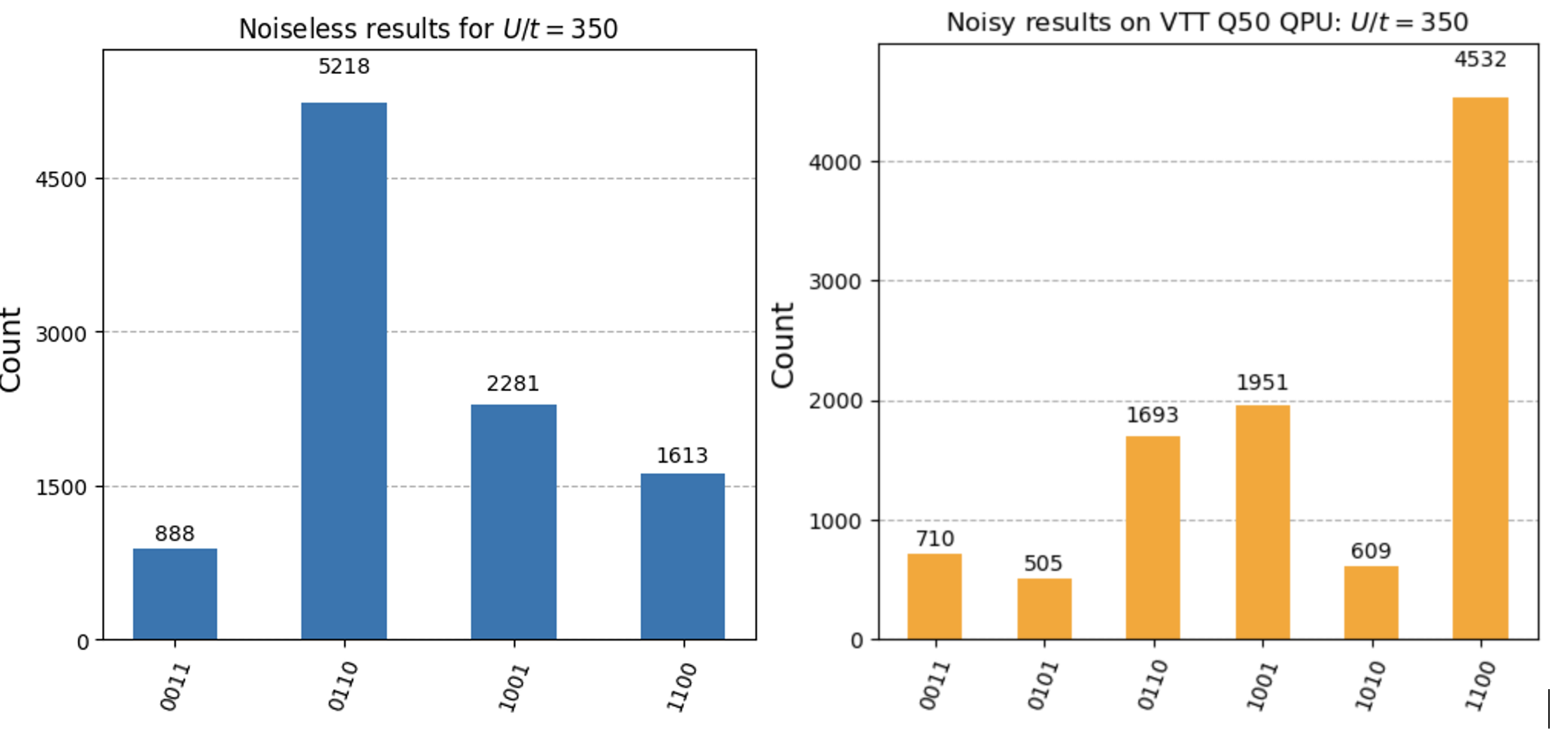 Results U/t=350