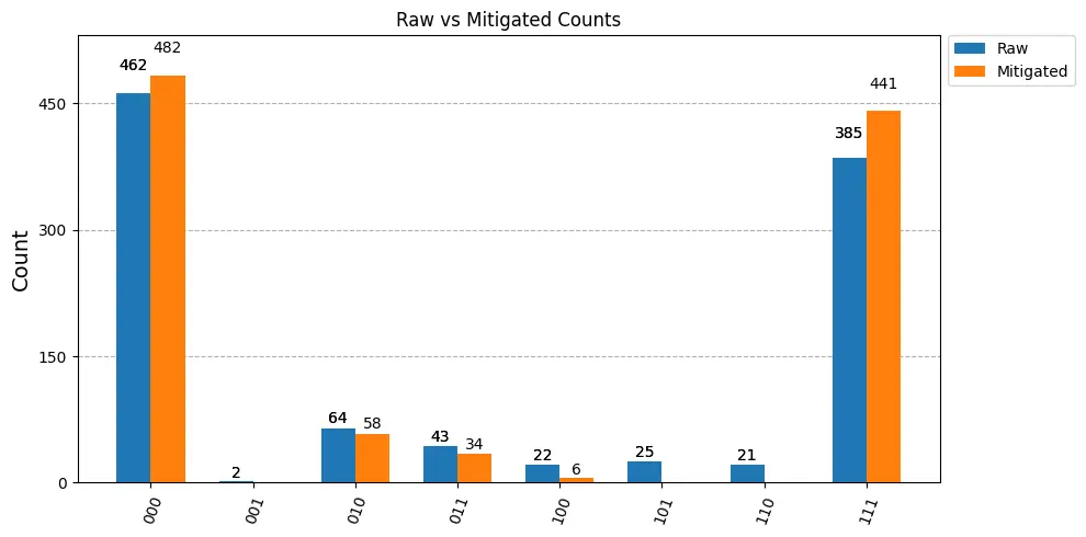 Counts
