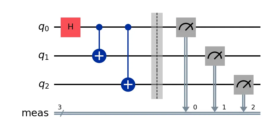 GHZ Quantum Circuit