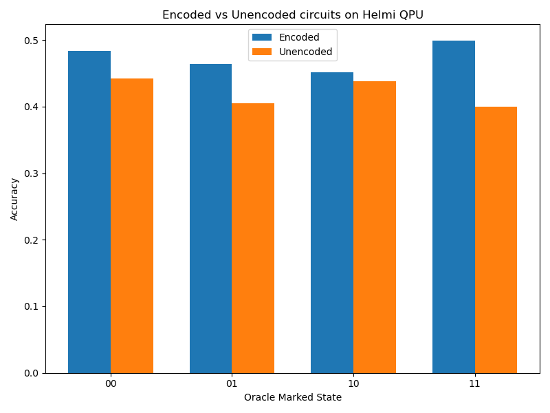 Results of Grover's search on Helmi