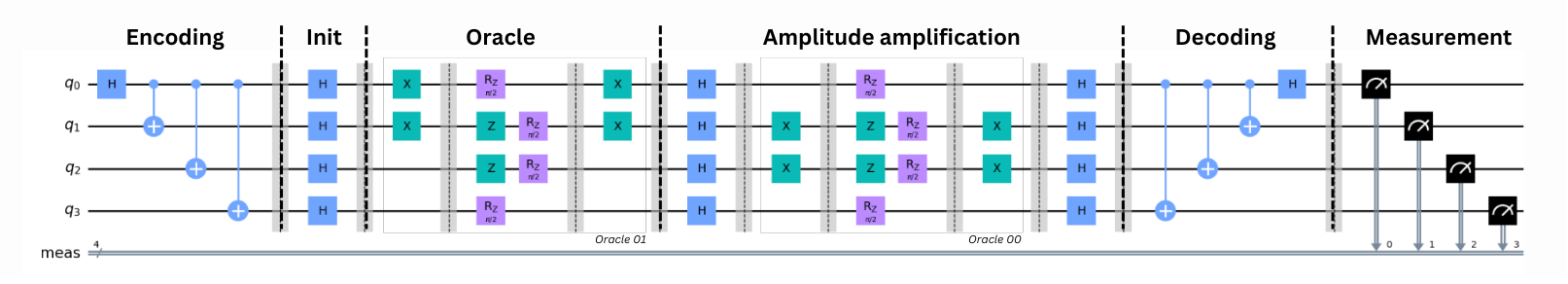 Example of Grover's 2-bit implementation with [[4, 2, 2]] code