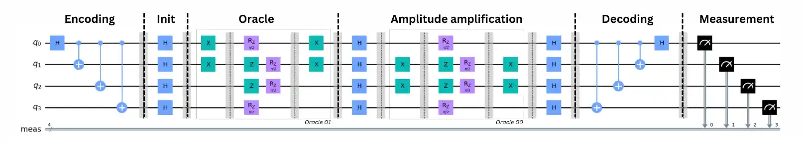 Example of Grover's 2-bit implementation with [[4, 2, 2]] code