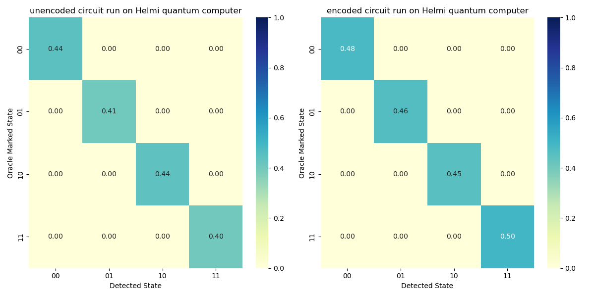 Results of Grover's search on Helmi