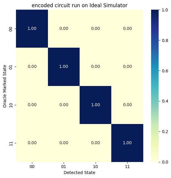 Simulation results for Grover's Search with [[4, 2, 2]] code